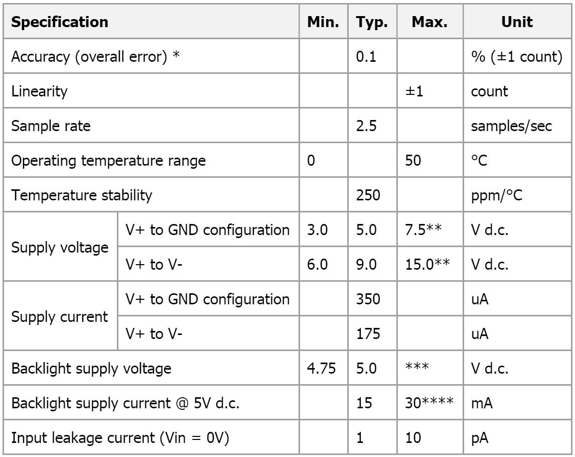 מד תצוגה פנל מטר דיגיטלי LASCAR PANEL METRE DPM 1AS-BL